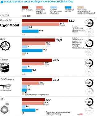 WIELKIE ZYSKI I MAŁE POSTĘPY NAFTOWYCH GIGANTÓW