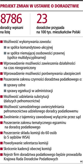 Doradcy podatkowi otrzymają więcej uprawnień