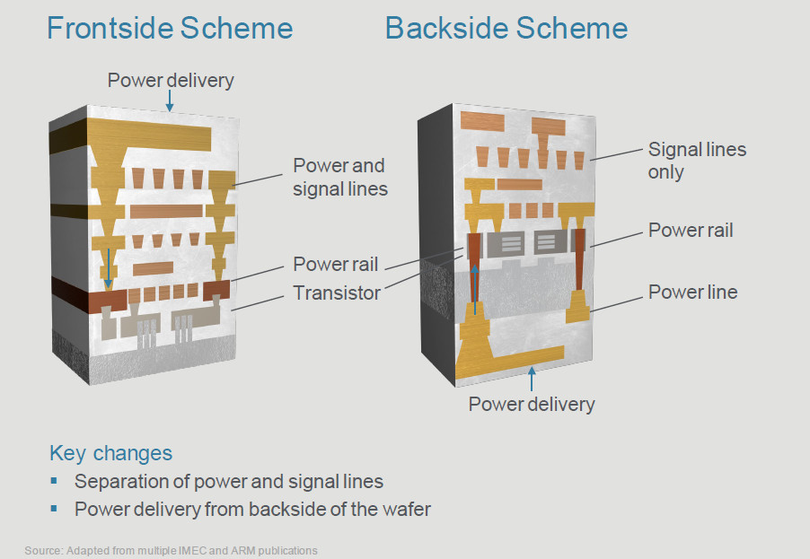 Backside Power Delivery zakłada, że tranzystory znajdują się pomiędzy połączeniami sygnałowymi i siecią połączeń zasilających.