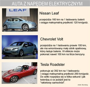 Samochody elektryczne już jeżdżą, ale prędko nie staną się popularne