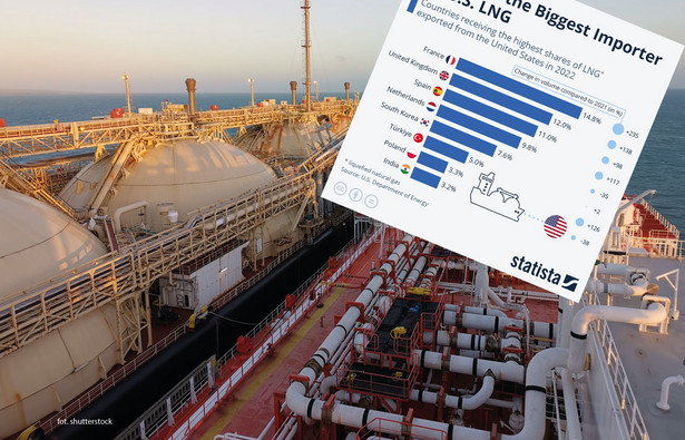 Najwięksi odbiorcy LNG z USA