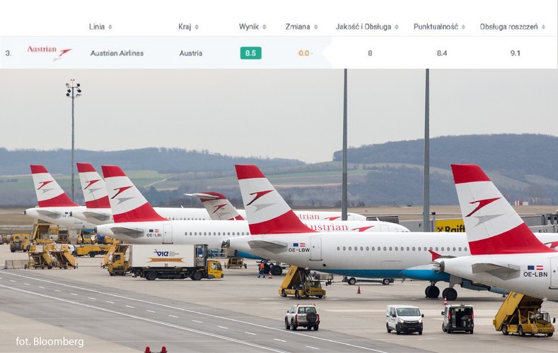 <b>Nr 3 na świecie - Austrian Airlines</b><br><br>

Austriacki przewoźnik świadczy wysokiej jakości usługi swoim pasażerom. Miejsce na podium zawdzięcza przede wszystkim wysokiej jakości obsługi klienta – najlepszej pośród wszystkich głównych linii lotniczych. Austriackie linie oferują pasażerom komfortowe warunki w klasie ekonomicznej – zwiększoną przestrzeń na nogi i 500 godzin rozrywki. Dzięki temu linia plasuje się na trzecim miejscu z ogólną notą 8,5/10.