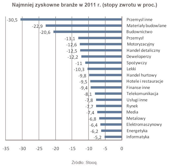 Najmniej zyskowne branże w 2011 r. (stopy zwrotu w proc.)