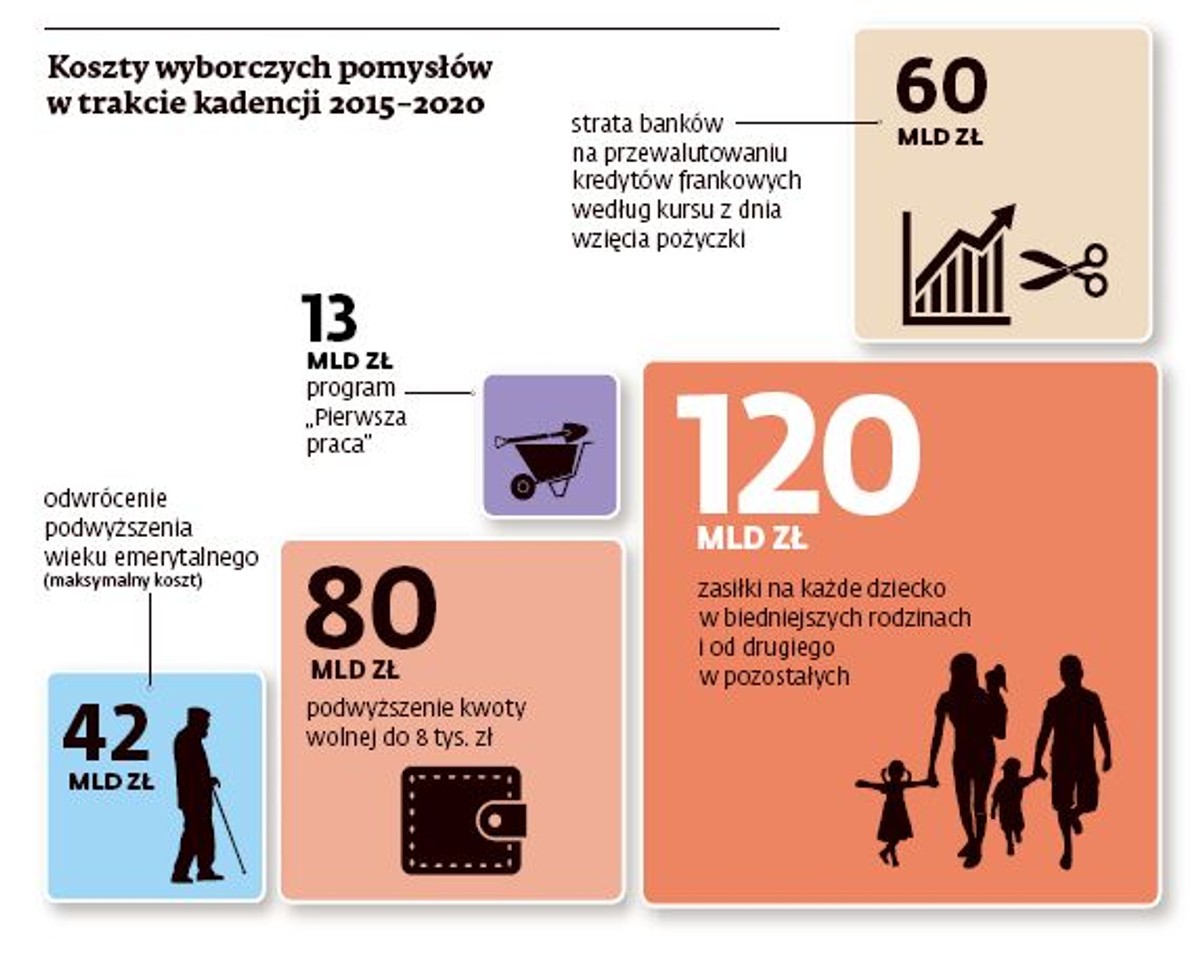 Koszty wyborczych pomysłów