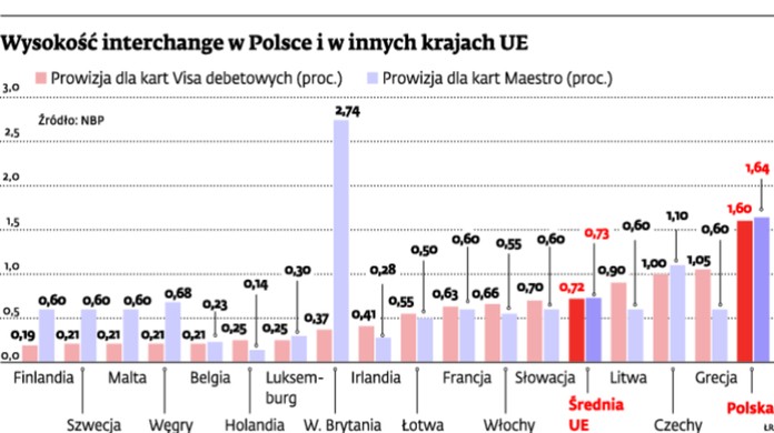 Wielkość interchange w Polsce i w innych krajach UE