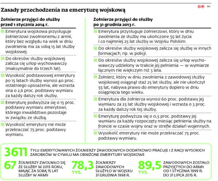 Zasady przechodzenia na emeryturę wojskową