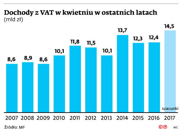 Dochody z VAT w kwietniu w ostatnich latach