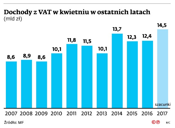 Dochody z VAT w kwietniu w ostatnich latach