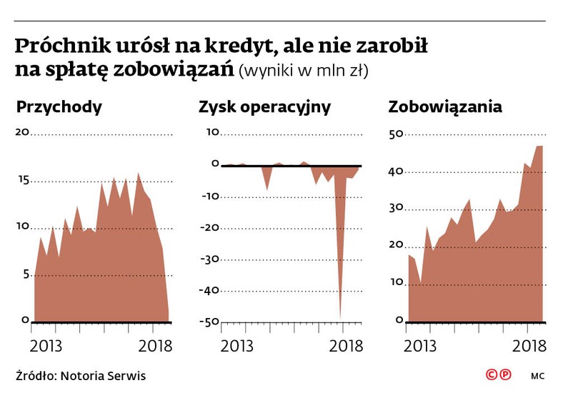 Próchnik urósł na kredyt, ale nie zarobił na spłatę zobowiązań