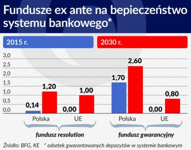 Fundusze ex ante na bepieczenstwo systemu bankowego