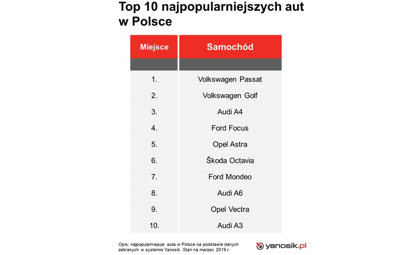 Najpopularniejsze auta w Polsce