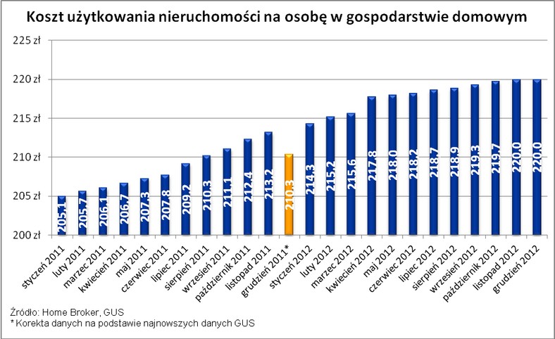 Koszt użytkowania nieruchomości