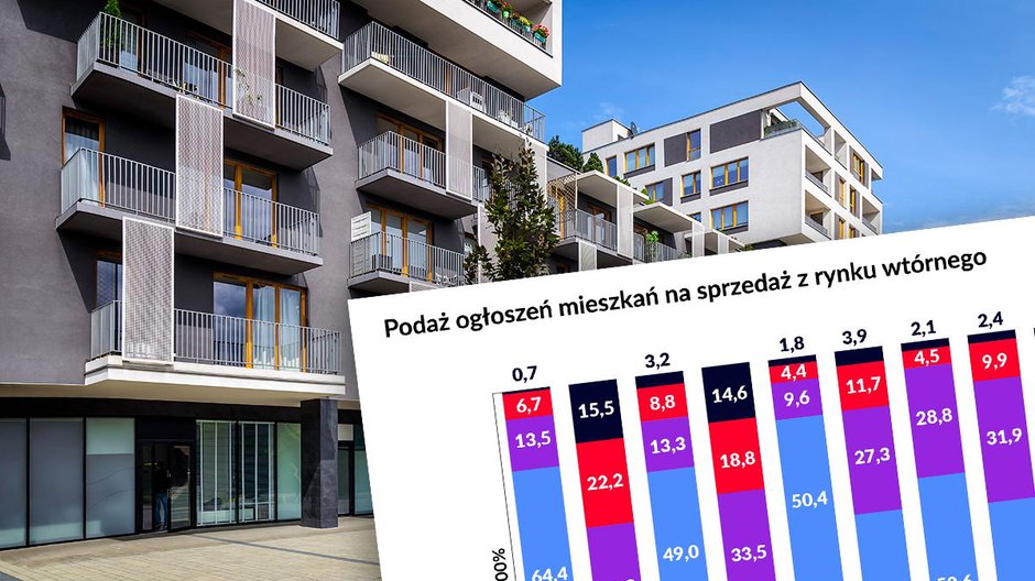 Jakie mieszkania sprzedają Polacy