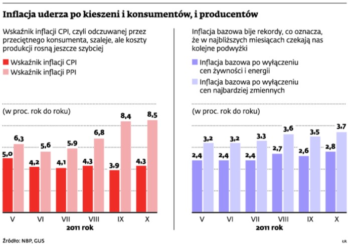 Inflacja uderza po kieszeni i konsumentów, i producentów