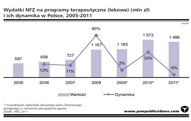 Wydatki NFZ na programy terapeutyczne i ch dynamika (2005-2011)