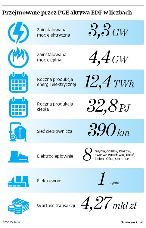 Przejmowane przez PGE aktywa EDF w liczbach