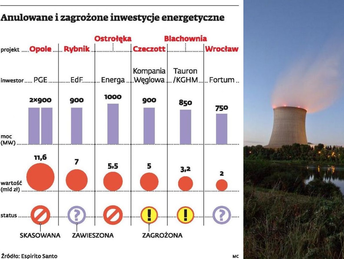 Anulowane i zagrożone inwestycje energetyczne