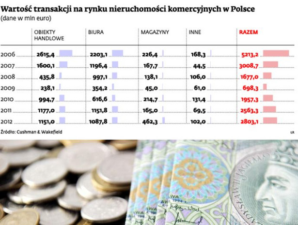 Wartość transakcji na rynku nieruchomości komercyjnych w Polsce