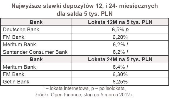 Najwyższe stawki depozytów 12, i 24- miesięcznych dla salda 5 tys. PLN