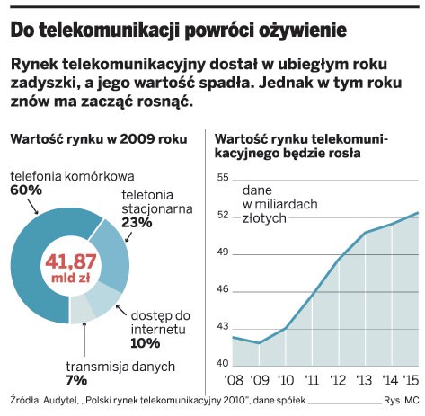 Do telekomunikacji powróci ożywienie.