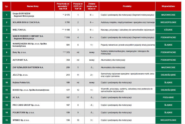 TOP30 największych producentów z branży motoryzacyjnej z większościowym polskim kapitałem. Cz. 1. Źródło: Bank Zachodni WBK, Polska Izba Motoryzacji (PIM) i Bisnode Polska.