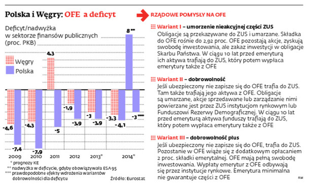 Polska i Węgry: OFE a deficyt