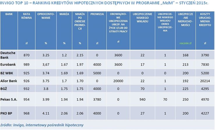 Ranking kredytów hipotecznych MdM