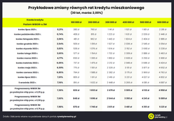 O ile wzrośnie rata kredytu hipotecznego po kolejnej podwyżce stóp? [WYLICZENIA]