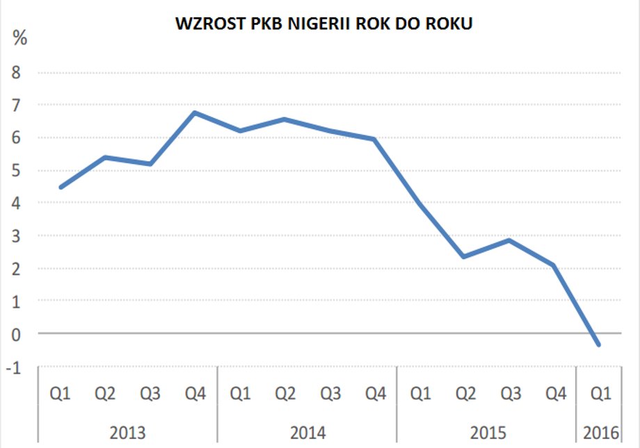 PKB Nigerii spadło w 1 kwartale 2016 o 0,36 proc.