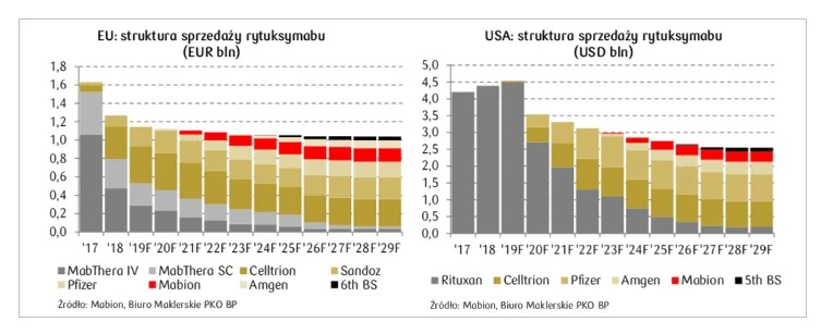 Struktura sprzedaży rytuksymaby w EU i USA 