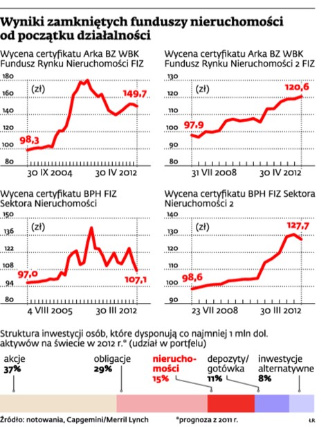 Wyniki zamkniętych funduszy nieruchomości od początku działalności