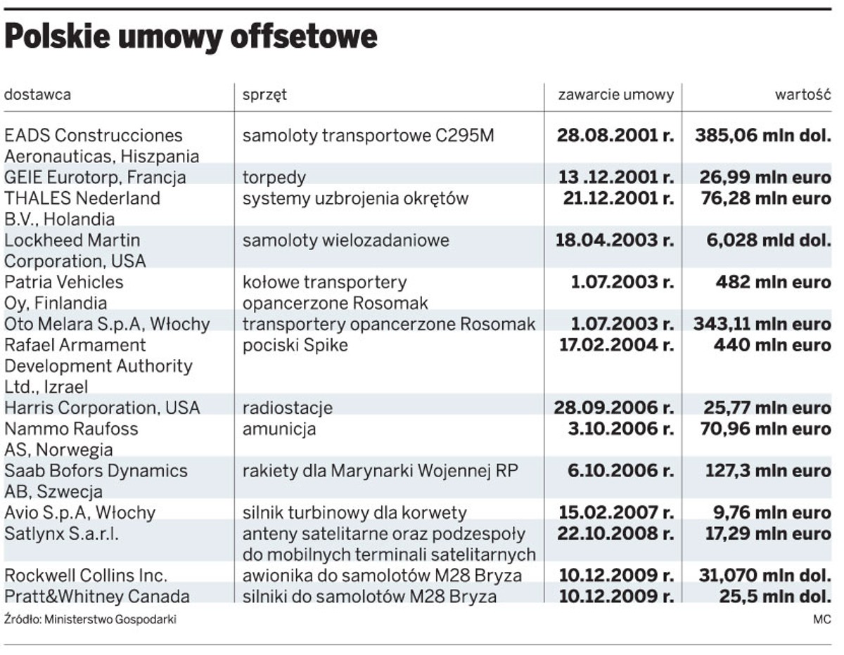 Polskie umowy offsetowe