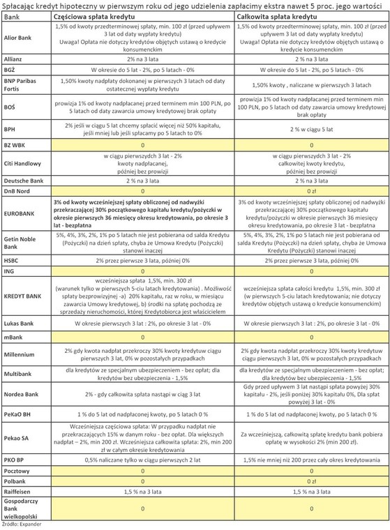 Wysokie opłaty za wcześniejszą spłatę kredytu