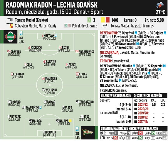 Radomiak Radom – Lechia Gdańsk