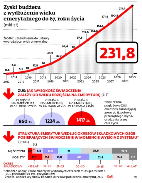 Zyski budżetu z wydłużenia wieku emerytalnego do 67. roku życia