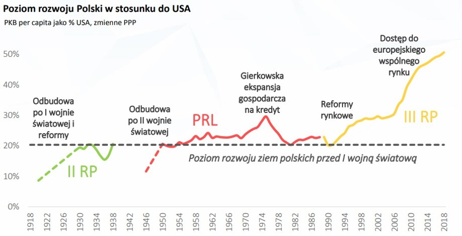 II RP pokazana jest w swoich ówczesnych granicach. Podstawą wykresu są serie dla Polski i USA z bazy Maddison (2018) w USD
2011 ze zmiennymi PPP. Rok 1920 i 1946 dla Polski doestymowano na podstawie pracy Wójtowicza (2006). PKB per capita dla II RP
w przedwojennych granicach oszacowano na podstawie Bukowski et al. (2017), Wójtowicz (2006) i GUS (1994).
Lata 2017-2018 dodano na podstawie bazy IMF (2018).