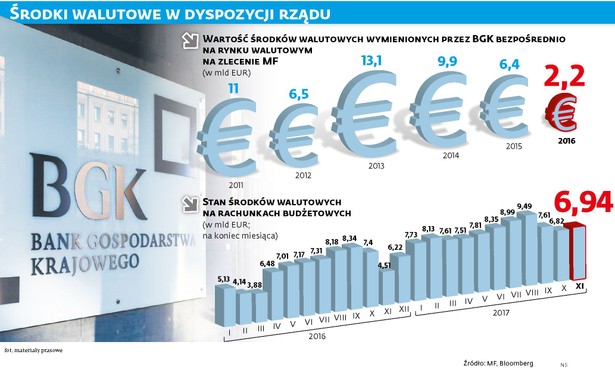 Rząd sprzedawał waluty pod koniec roku. To jeden z powodów umocnienia złotego