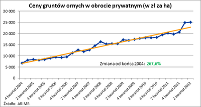 Od końca 2007 roku ceny ziemi rolnej wzrosły o 267,6 proc.