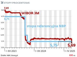 Stopy procentowe