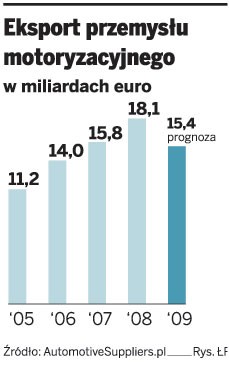 Eksport przemysłu motoryzacyjnego