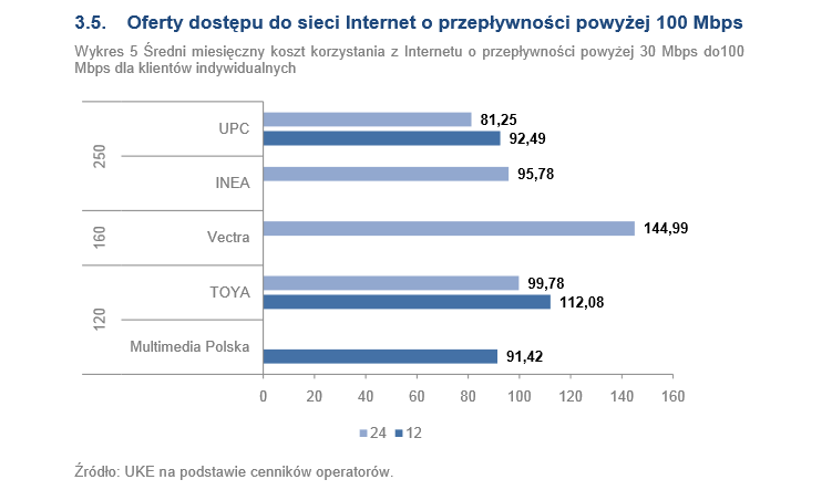 Oferty dostępu do sieci Internet o przepływności powyżej 100 Mbps