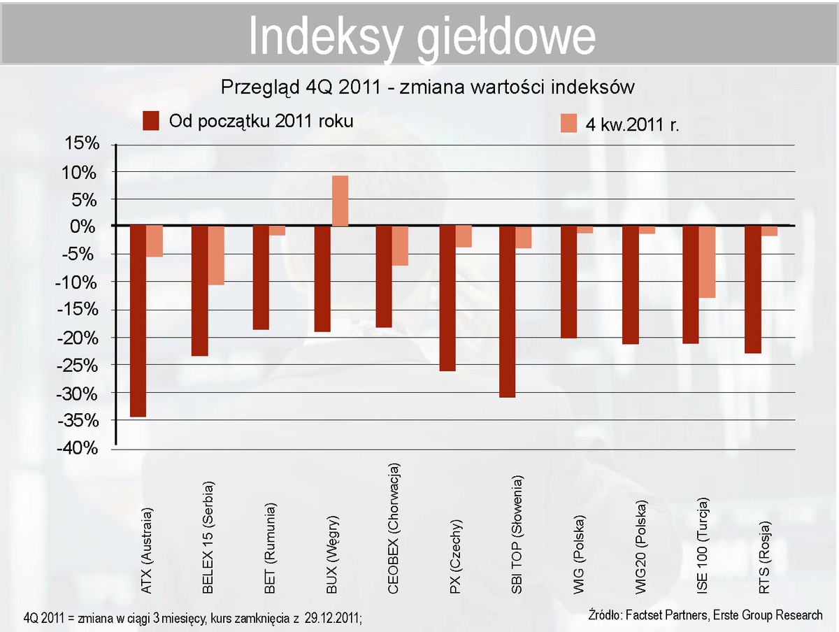 Zmiany wartości indeksów giełdowych w 2011 r.