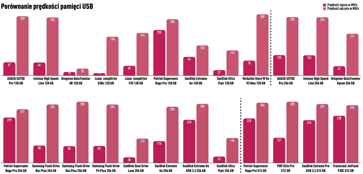 Prawie wszystkie testowane pamięci USB były szybkie przy odczycie, ale w szybkości zapisu występowały ogromne różnice