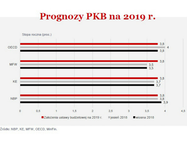 Prognozy PKB na 2019 r. (graf. Obserwator Finansowy)