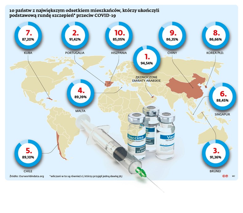 10 państw z największym odsetkiem mieszkańców, którzy ukończyli podstawową rundę szczepień przeciw COCID-19