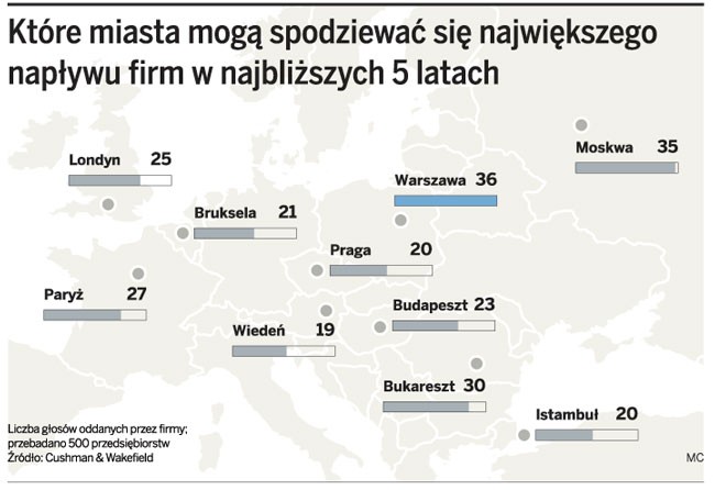 Które miasta mogą spodziewać się największego napływu firm w najbliższych 5 latach