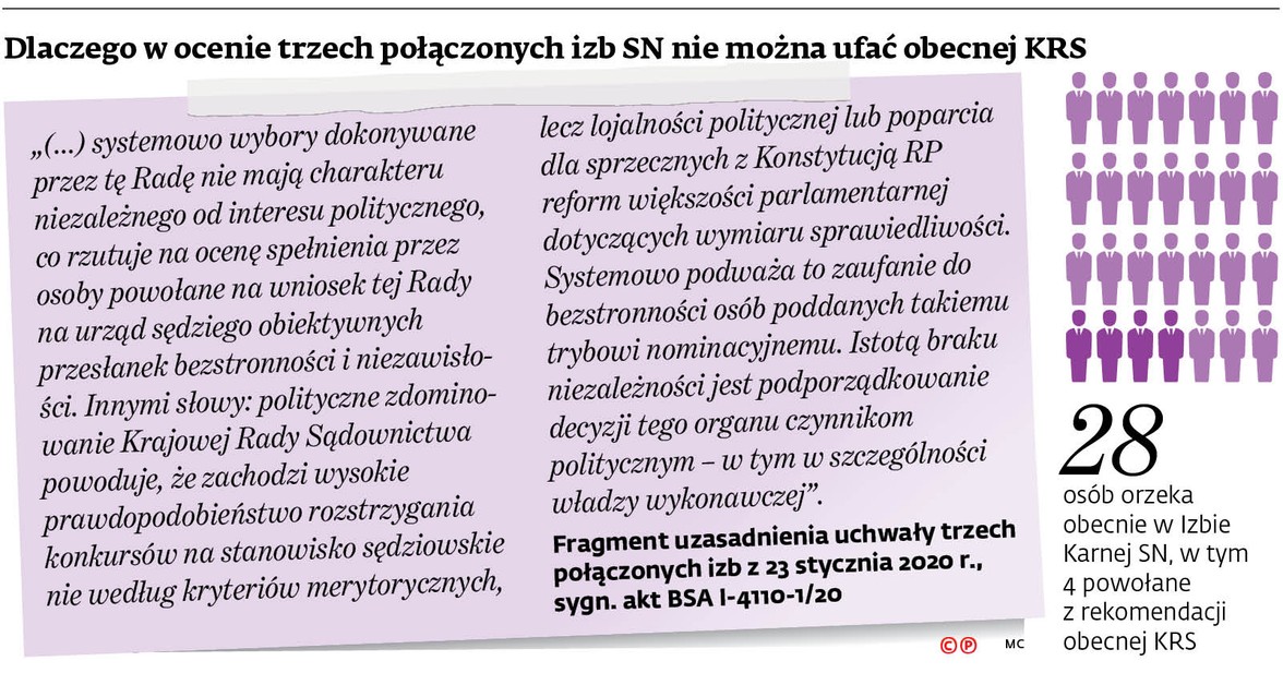 Dlaczego w ocenie trzech połączonych izb SN nie można ufać obecnej KRS