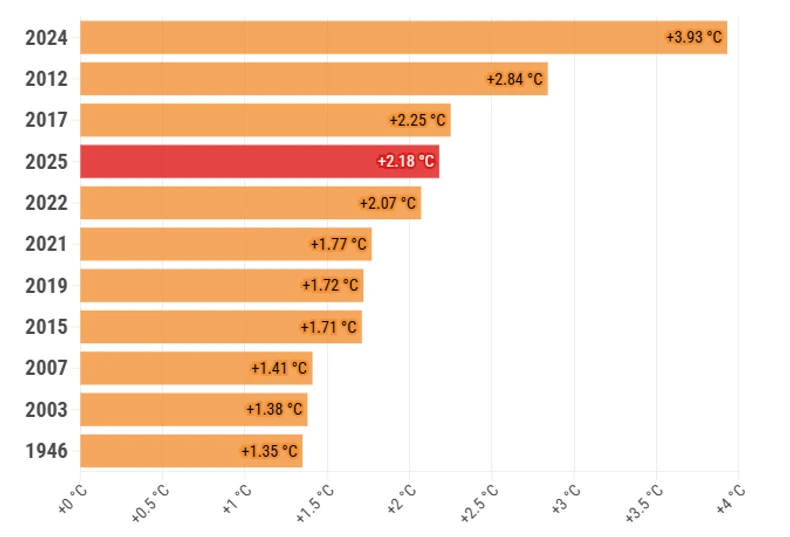 Spisak najtoplijih leta od 1888 godine u Beogradu