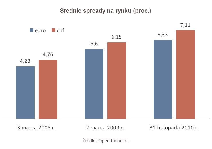 Średnie spready na rynku