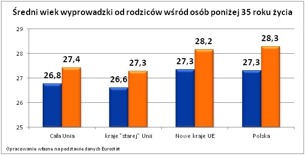 Średni wiek wyprowadzki z domu